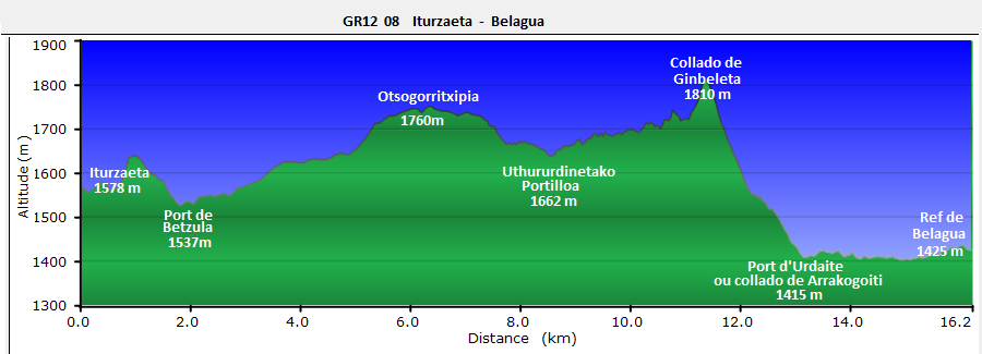 Profil Col d Iturzaeta - Belagua 
