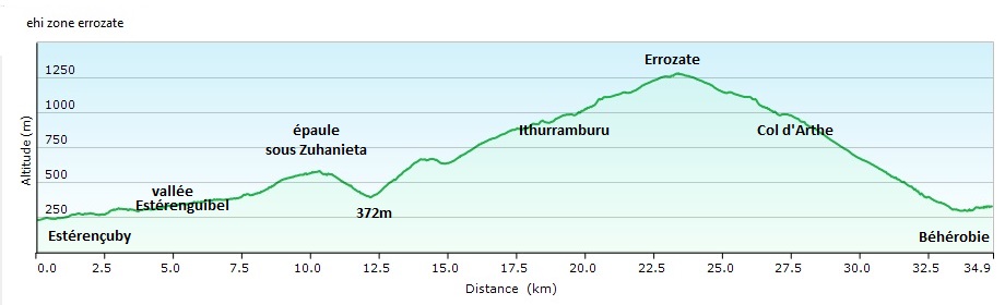 Profil du parcours Tour d