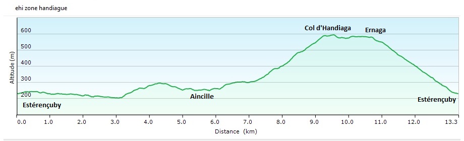 Profil du parcours Tour d