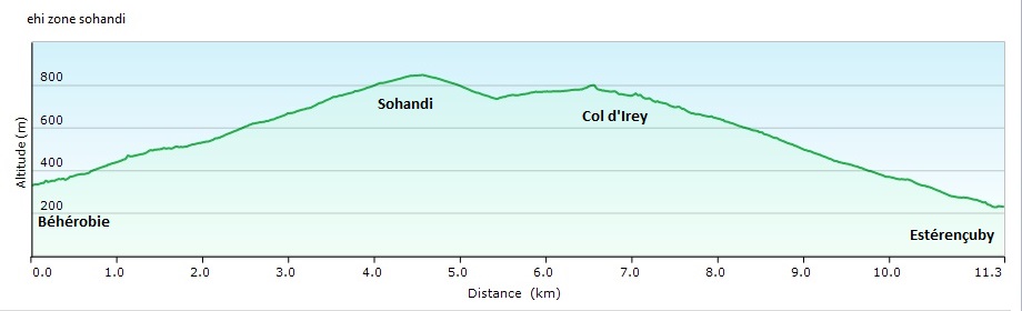 Profil du parcours Tour d