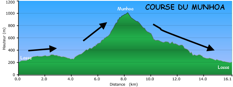 le profil de la course du Munhoa